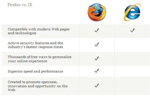 Why Mozilla Firefox Is Better Than Internet Explorer